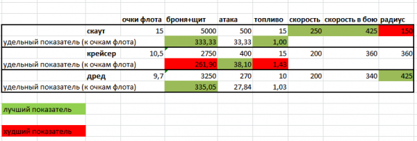 Щиты скаутов уменьшены, атаки Корсара и Квантового разрушителя увеличе